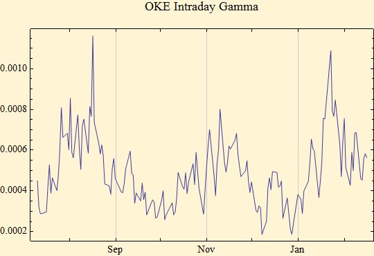 Graphics:OKE Intraday Gamma