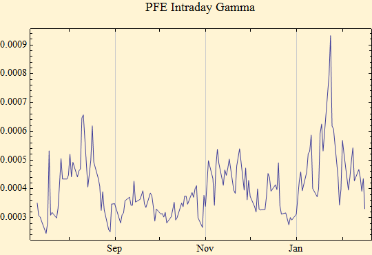 Graphics:PFE Intraday Gamma