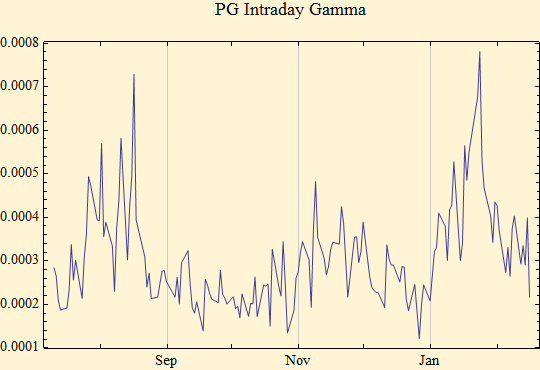 Graphics:PG Intraday Gamma
