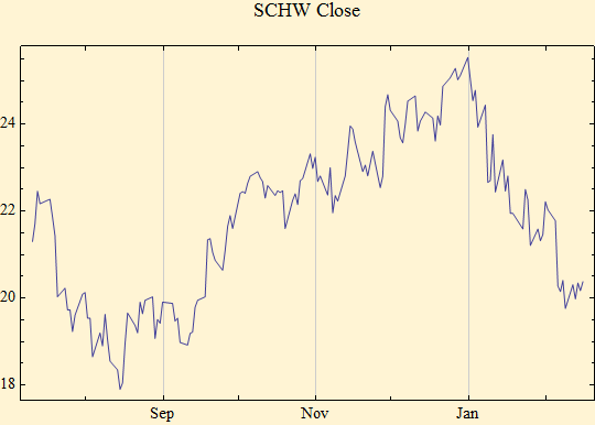 Graphics:SCHW Close