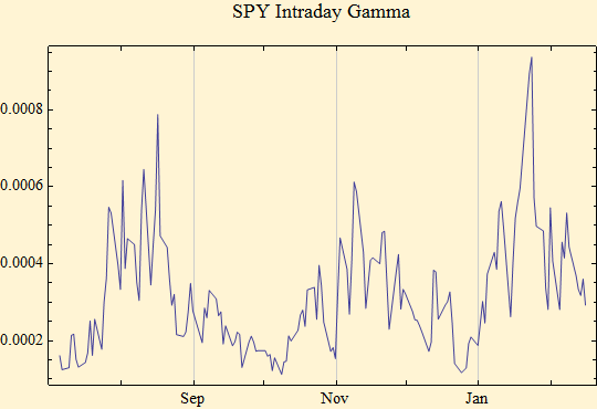 Graphics:SPY Intraday Gamma