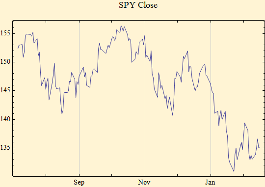 Graphics:SPY Close