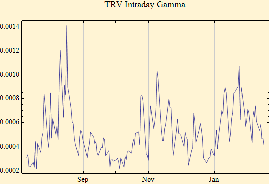 Graphics:TRV Intraday Gamma