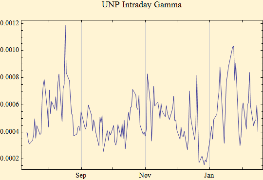 Graphics:UNP Intraday Gamma