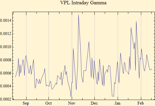 Graphics:VPL Intraday Gamma