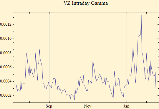 Graphics:VZ Intraday Gamma