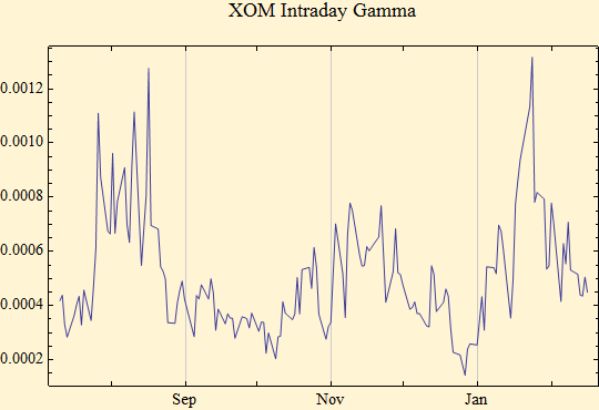 Graphics:XOM Intraday Gamma