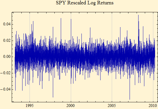 Graphics:SPY Rescaled Log Returns