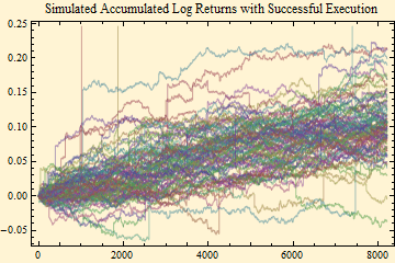 Graphics:Simulated Accumulated Log Returns with Successful Execution