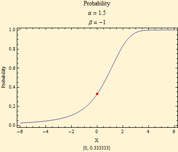 Graphics:Probability &alpha; = 1.5 &beta; = -1