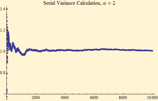 Graphics:Serial Variance Calculation, &alpha; = 2