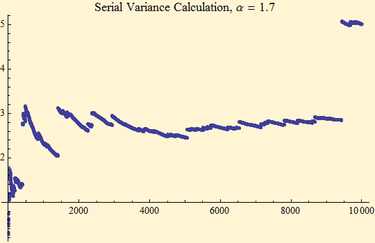 Graphics:Serial Variance Calculation, &alpha; = 1.7