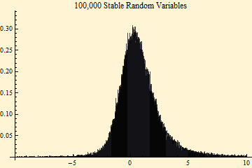 Graphics:100,000 Stable Random Variables