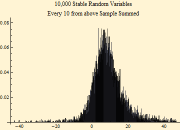 Graphics:10,000 Stable Random Variables Every 10 from above Sample Summed