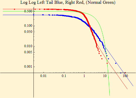 Graphics:Log Log Left Tail Blue, Right Red, (Normal Green)
