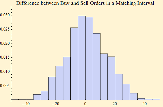 Graphics:Difference between Buy and Sell Orders in a Matching Interval