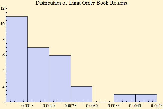 Graphics:Distribution of Limit Order Book Returns
