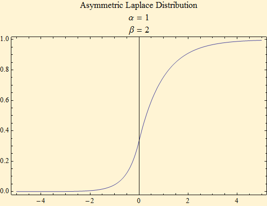 Graphics:Asymmetric Laplace Distribution &alpha; = 1 &beta; = 2