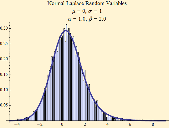 Graphics:Normal Laplace Random Variables &mu; = 0, &sigma; = 1 &alpha; = 1.0, &beta; = 2.0