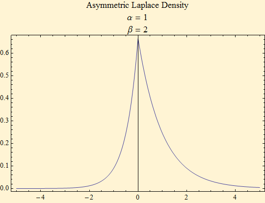 Graphics:Asymmetric Laplace Density &alpha; = 1 &beta; = 2