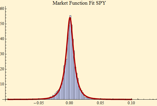 Graphics:Market Function Fit SPY