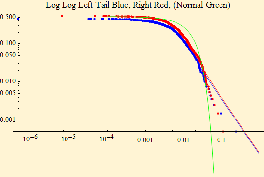 Graphics:Log Log Left Tail Blue, Right Red, (Normal Green)
