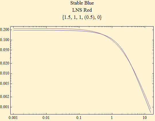 Graphics:Stable Blue LNS Red {1.5, 1, 1, (0.5), 0}