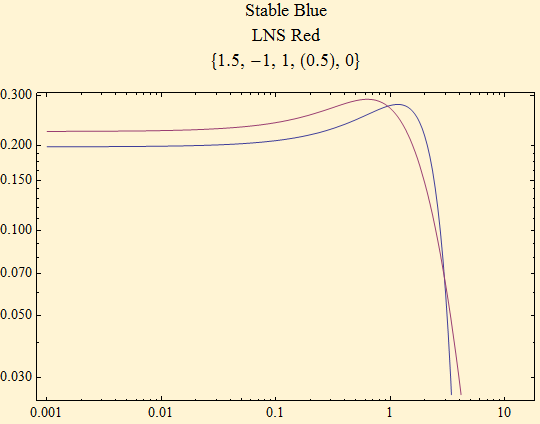 Graphics:Stable Blue LNS Red {1.5, -1, 1, (0.5), 0}