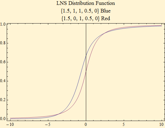 Graphics:LNS Distribution Function {1.5, 1, 1, 0.5, 0} Blue {1.5, 0, 1, 0.5, 0} Red