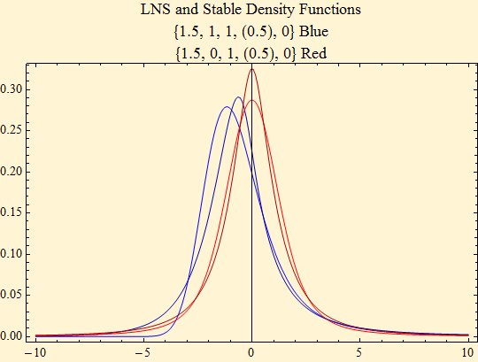 Graphics:LNS and Stable Density Functions {1.5, 1, 1, (0.5), 0} Blue {1.5, 0, 1, (0.5), 0} Red