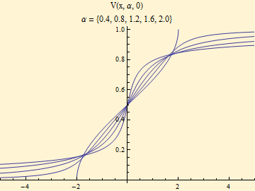 Graphics:V(x, &alpha;, 0) &alpha; = {0.4, 0.8, 1.2, 1.6, 2.0}