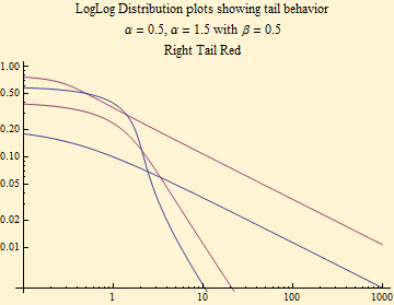Graphics:LogLog Distribution plots showing tail behavior &alpha; = 0.5, &alpha; = 1.5 with &beta; = 0.5 Right Tail Red