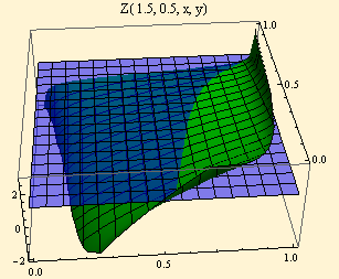 Graphics:Z( 1.5, 0.5, x, y)