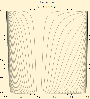 Graphics:Contour Plot Z( 1.5, 0.5, x, y)