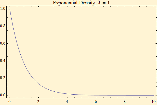 Graphics:Exponential Density, &lambda; = 1