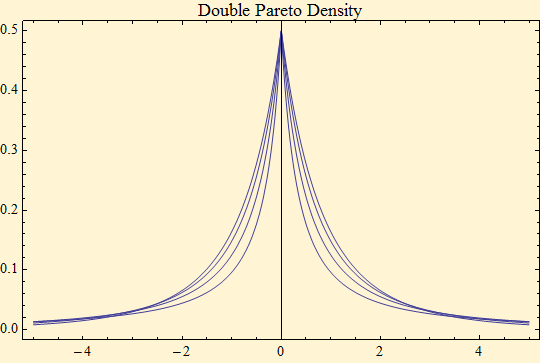 Graphics:Double Pareto Density