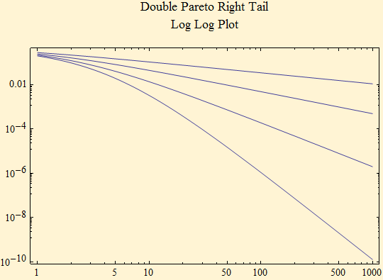 Graphics:Double Pareto Right Tail Log Log Plot
