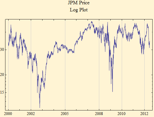 Graphics:JPM Price Log Plot