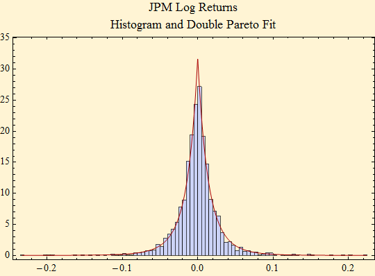 Graphics:JPM Log Returns Histogram and Double Pareto Fit