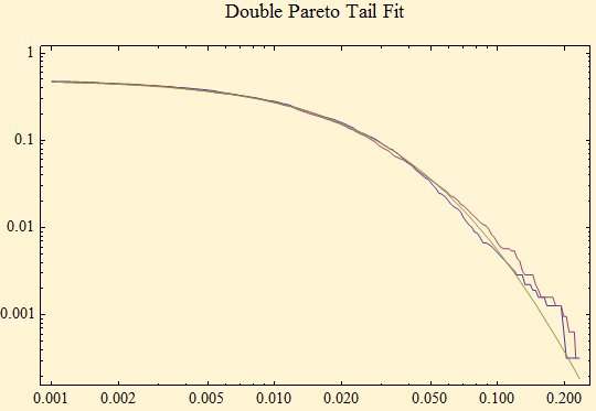 Graphics:Double Pareto Tail Fit