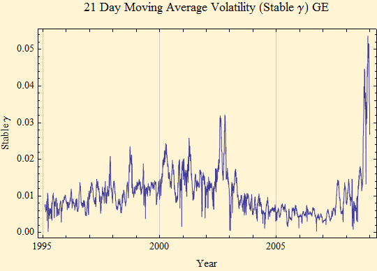 Graphics:21 Day Moving Average Volatility (Stable &gamma;) GE