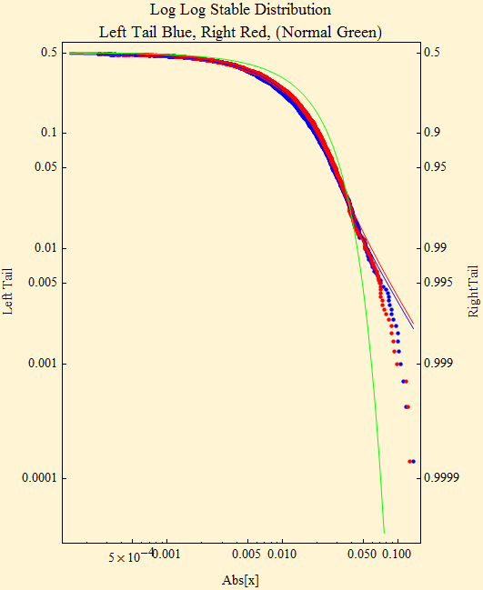 Graphics:Log Log Stable Distribution Left Tail Blue, Right Red, (Normal Green)