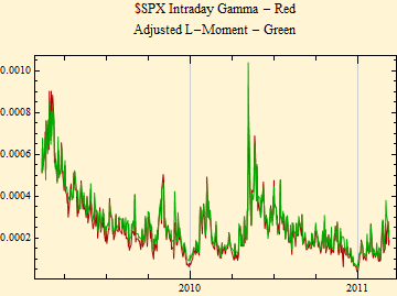 Graphics:$SPX Intraday Gamma - Red Adjusted L-Moment - Green