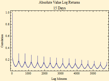 Graphics:Absolute Value Log Returns 15 Days