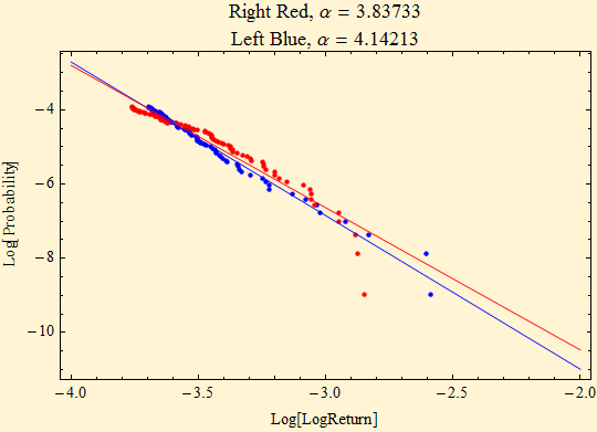 Graphics:Right Red, &alpha; = 3.83733 Left Blue, &alpha; = 4.14213
