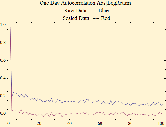 Graphics:One Day Autocorrelation Abs[LogReturn] Raw Data&nbsp;&nbsp;-- Blue Scaled Data&nbsp;&nbsp;-- Red