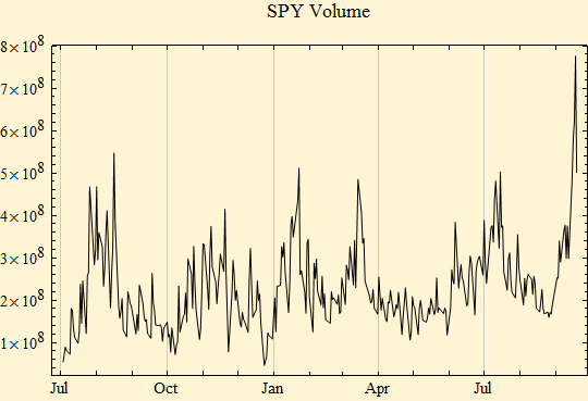 Graphics:SPY Volume