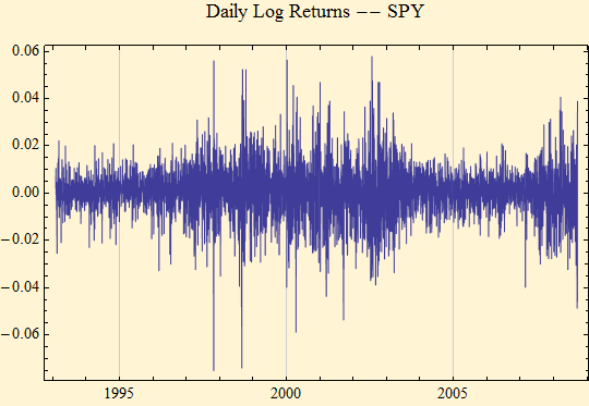 Graphics:Daily Log Returns -- SPY