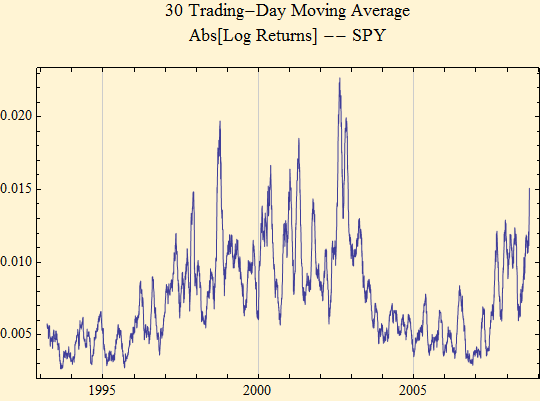 Graphics:30 Trading-Day Moving Average Abs[Log Returns] -- SPY
