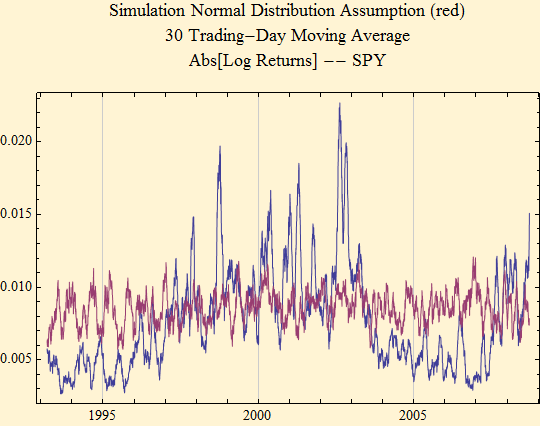 Graphics:Simulation Normal Distribution Assumption (red) 30 Trading-Day Moving Average Abs[Log Returns] -- SPY